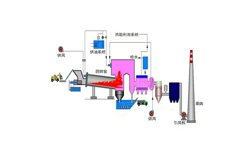 危险废物焚烧炉原理技术性能