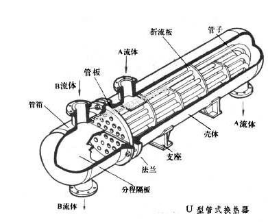 列管式冷凝器介绍